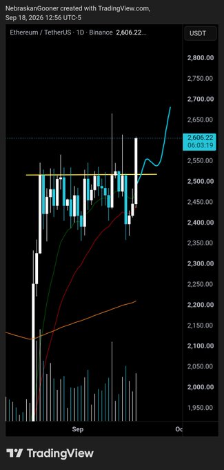 A TradingView candlestick chart shows Ethereum (ETH/USDT on Binance) surging past the $2,500 resistance level, with the latest price at $2,606.22 on September 18, 2026—visually capturing the "$ETH Bang" breakout momentum.