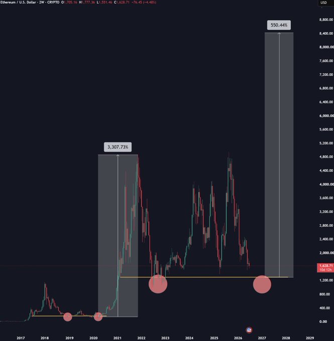 A weekly Ethereum (ETH/USD) chart on Crypto.com displays two highlighted rectangles projecting massive gains of 3,307.73% and 550.44% from current price levels near $1,628, with red circles marking key support zones at the lower trendline—visually reinforcing the post's bullish thesis that even bearish price action leads to significant upward targets once ETH holds the highlighted support.