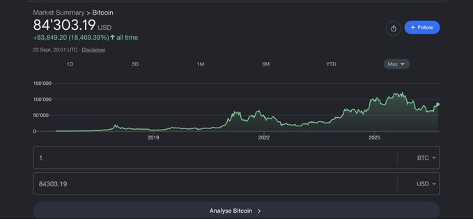 A screenshot of a financial market summary chart for Bitcoin, displaying a price of '84'303,19 USD' and an increase of '+83,849.20 (18,469.39%) all time', with a line graph showing price growth from 2019 to 2025.
