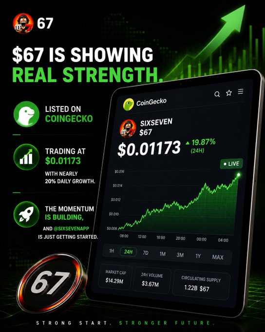 Promotional graphic for the $67 (SIXSEVEN) cryptocurrency showing it's listed on CoinGecko, trading at $0.01173 with a 19.87% increase in 24H, market cap of $14.29M, and tagline 'STRONG START. STRONGER FUTURE.'