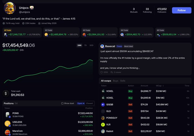 A Twitter/X profile screenshot of @unipcs showing 472,652 followers with a Bible verse quote from James 4:15, displaying a portfolio value of $17,454,549.06 and trades on memecoins including $BASECAT.