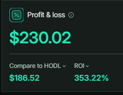 A digital dashboard panel displaying a Profit & loss summary of $230.02, compared to HODL of $186.52, with an ROI of 353.22%.