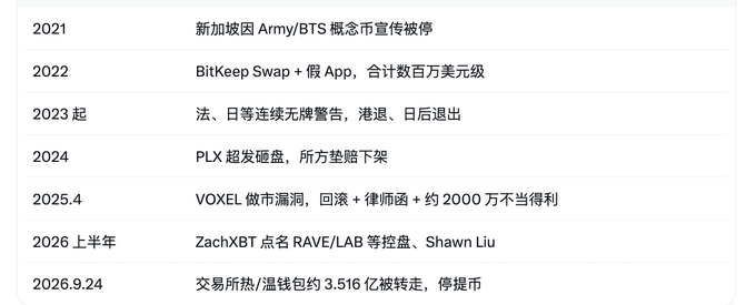 A Chinese-language timeline table listing crypto-related events from 2021 to 2026.9.24, including Binance/BTS marketing suspension in Singapore (2021), BitKeep Swap+fake app scam (2022), fraud warnings in France, Japan and South Korea (2023), PLX rug pull (2024), VOXEL coin collapse and lawyer lawsuit (2025.4), ZachXBT exposing RAVE/LAB control and Shawn Liu (2026 first half), and a 351.66 million heat wallet freezing on 2026.9.24.