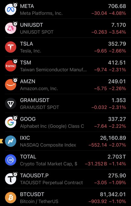 A cryptocurrency and stock market ticker displaying declining prices for assets including META (-4.08%), TSLA (-2.66%), TSM (-2.31%), AMZN (-2.26%), GOOG (-2.22%), IXIC (-2.07%), and BTCUSDT (-1.10%).