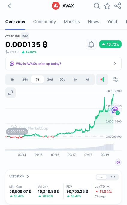 A cryptocurrency price tracking screenshot for Avalanche (AVAX), showing a price of 0.000135 ฿ with a 40.72% gain and a 7-day upward trend chart.