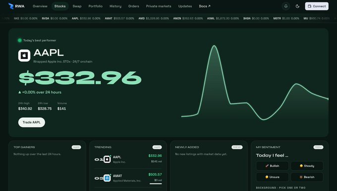 A screenshot of the RWA trading platform showing AAPL (Apple Inc.) stock at $332.96 with a 24-hour price chart and sections for Top Gainers, Trending, Newly Added, and My Sentiment.