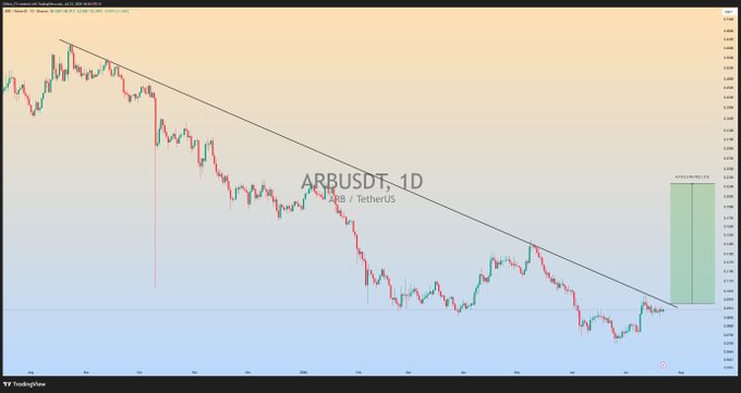 A daily chart of ARBUSDT (ARB/TetherUS) shows the cryptocurrency consolidating beneath a major descending trendline, with an annotated green projection box on the right suggesting a potential bullish breakout target if price breaks above resistance with momentum.