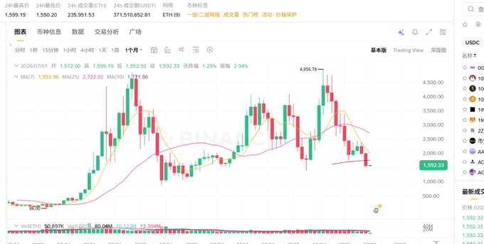 The image shows a Binance candlestick chart of ETH/USDT with a current price of 1,592.33 USDT, displaying a long-term downtrend from a peak of 4,556.78, reflecting Ethereum's three consecutive quarterly losses mentioned in the post. The declining price action illustrates the narrative gap and continuous ETF outflows pressuring the asset, with the 24h low of 1,552.92 underscoring the persistent bearish momentum.