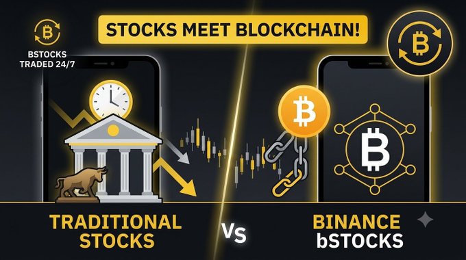 A promotional graphic with the headline "STOCKS MEET BLOCKCHAIN!" compares "TRADITIONAL STOCKS" — depicted with a bull, bank building, and clock on the left — against "BINANCE bSTOCKS" — shown with a Bitcoin logo and blockchain network on the right. Text noting "BSTOCKS TRADED 24/7" appears at the top, reinforcing the post's message that Binance bStocks offer tokenized, 24/7 digital exposure to U.S. stocks via blockchain.