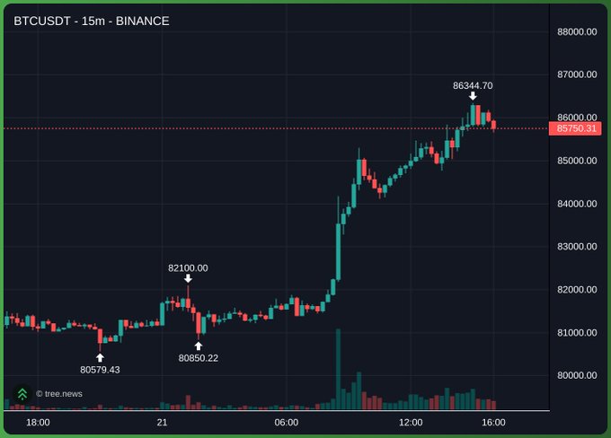 A 15-minute BTCUSDT chart from Binance shows Bitcoin's price climbing sharply to a high of $86,344.70, up from a low of $80,579.43, with the prevailing green candles embodying the bullish sentiment referenced in the caption about the market's refreshing upward momentum.