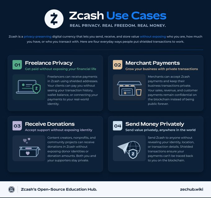 An infographic titled "Zcash Use Cases" outlines four privacy-focused applications for ZEC: Freelance Privacy, Merchant Payments, Receiving Donations, and Sending Money Privately—all emphasizing the use of shielded transactions to keep sender, receiver, and amount details confidential. This visually reinforces the post's message by showcasing practical, everyday ways to utilize ZEC's privacy features.