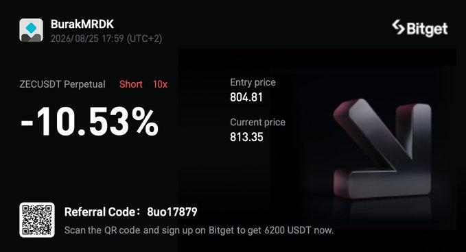 A Bitget trading screenshot from user BurakMRDK displays a ZECUSDT Perpetual Short position at 10x leverage with a -10.53% loss, showing an entry price of 804.81 and current price of 813.35, along with a referral code "Buo17879" for a 6200 USDT sign-up bonus. The image illustrates the reality of the trader's loss mentioned in the post, contrasting the earlier 180% gain that turned into a setback.