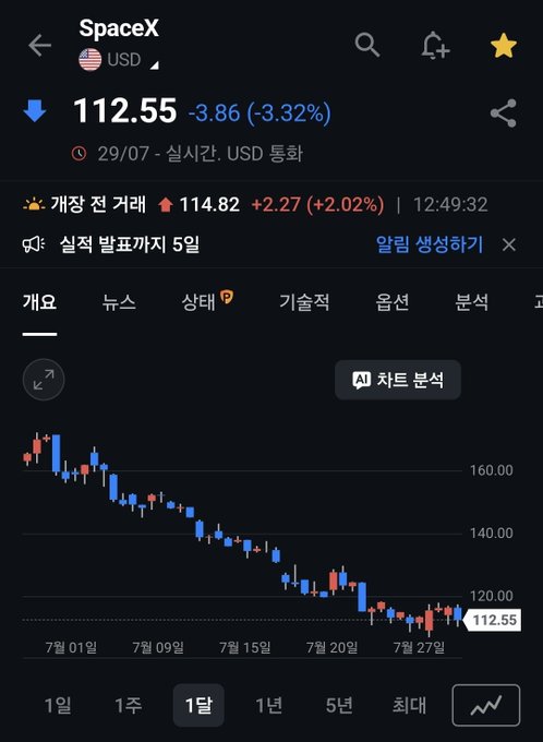 A mobile stock chart app interface in Korean showing the SpaceX stock price at '112.55', down by '-3.86 (-3.32%)', displayed over a dark theme with a 1-month candlestick graph.