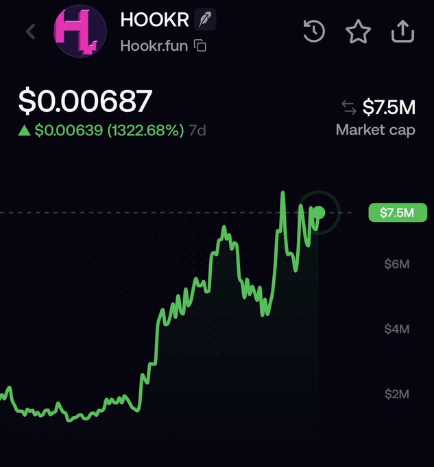 A Hookr (HOOKR) price chart showing a value of $0.000687 with a 1322.68% gain over 7 days and a $7.5M market cap, illustrating the "small dip and back close to ATH" mentioned in the post as the price hovers near its all-time high ahead of potential further price discovery.