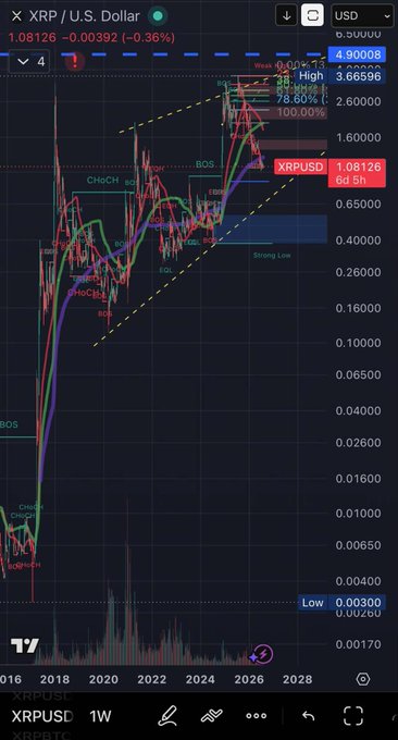 This XRP/USD logarithmic chart displays a multi-year falling wedge pattern, with the price of XRP ($1.08126) nearing a significant technical breakout point. The chart visually supports the claim that XRP is approaching a decision zone, with potential targets of $1.50 or $0.90.