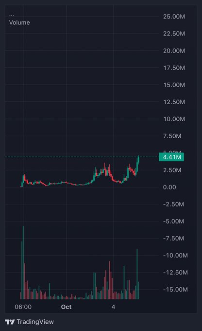 A TradingView volume chart displays data with a current value of 4.41M, showing price action and volume bars on a dark background for October.