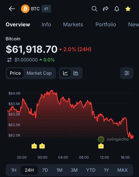 A CoinGecko chart shows Bitcoin (BTC) trading at $61,918.70, down 2.0% over 24 hours, with the price line visibly dropping below $62,000 late in the session—aligning with the post about BTC falling under $62,000 after Trump's comments on the Iran accord being "over."