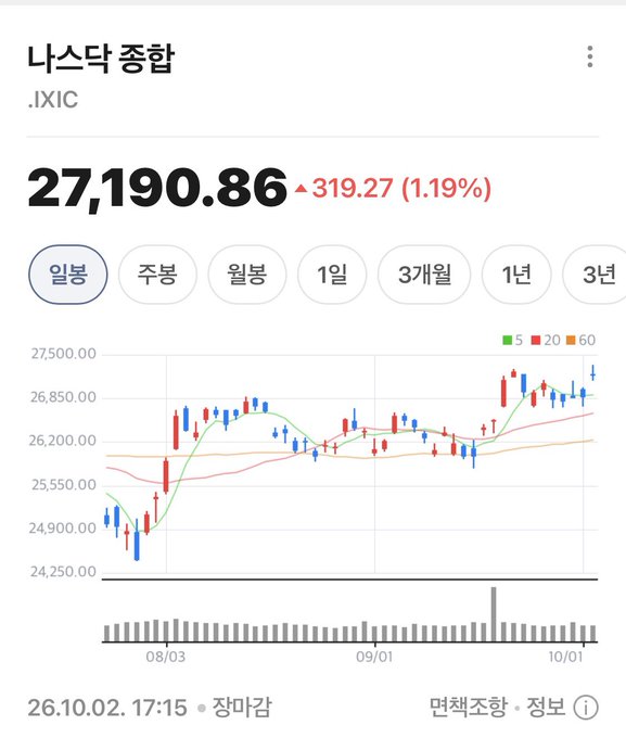 Korean-language stock chart for the Nasdaq Composite (.IXIC) showing a value of 27,190.86, up 319.27 (1.19%), dated 26.10.02, sourced from 맥첵조항·정보.
