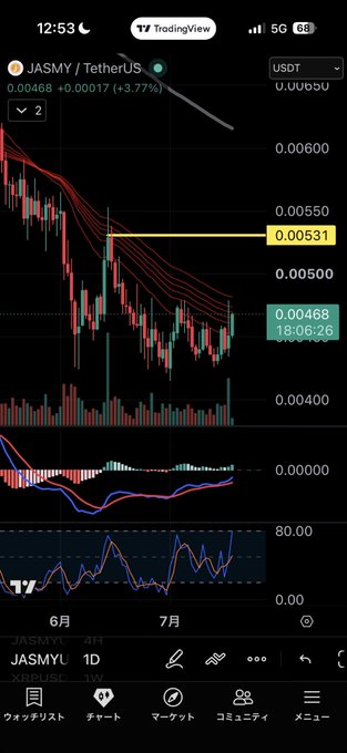 A TradingView chart of JASMY/TetherUS shows the token trading at 0.00468 (+3.77%) on the daily timeframe, with a horizontal resistance line marked at 0.00531 that the price is approaching—consistent with the post's claim of an inverse head and shoulders pattern forming on the daily chart.