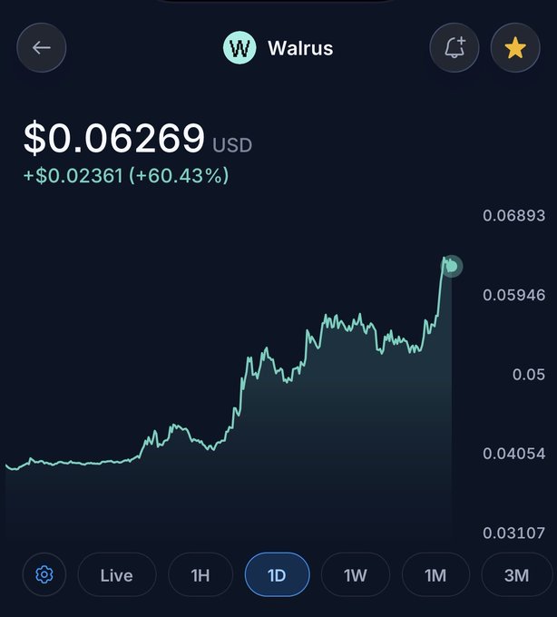Cryptocurrency price chart for Walrus (W) showing $0.06269 USD, up +$0.02361 (+60.43%) on a 1D timeframe, displaying a strong upward trend.