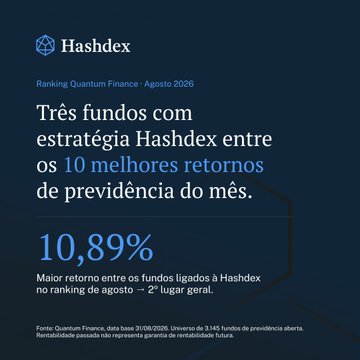 A Hashdex promotional graphic in Portuguese noting that three funds using Hashdex strategy are among the top 10 pension returns of the month, achieving 10.89% return, ranking 2nd overall.