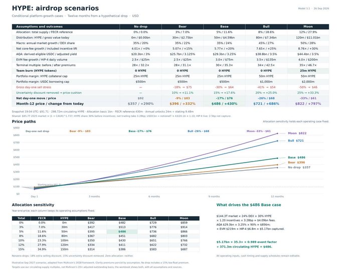 The image is a detailed financial projection titled "HYPE: airdrop scenarios" by Model 1.1 dated 26 Sep 2025, presenting twelve-month price forecasts for the HYPE token across five scenarios (No drop $357, Bear -9%/$83, Base -17%/$76, Bull -26%/$68, Moon -33%/$61), with allocation sensitivity tables and a price chart showing the "Base case" reaching $486 by month 12. The post references Hyperliquid's HYPE airdrop, framing these conservative-to-bullish projections as evidence ("absolute cinema") that believing in the Hyperliquid ecosystem will be rewarding, with the projection table quantifying that conviction by modeling potential 24% upside even under the worst assumptions.