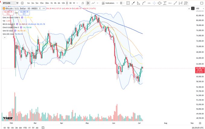 A Bitcoin/USD daily chart on TradingView shows BTC trading at $62,686.20, down 0.67%, with the price action displaying lower highs and a series of red candles following a rejection from the descending trendline near $71,000—visually confirming the post's observation of bearish candle body progression and the potential for a lower high to form.