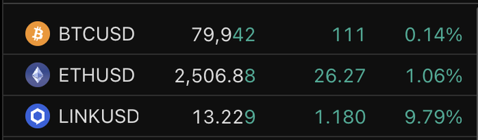 Cryptocurrency price display showing BTCUSD at 79,942 (+111, +0.14%), ETHUSD at 2,506.88 (+26.27, +1.06%), and LINKUSD at 13.229 (+1.180, +9.79%) on a dark background.
