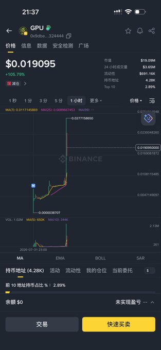 A Binance trading screen shows the GPU token (0x9dde...324444) priced at $0.019095, up 105.79% in 24 hours with $3.65M volume. The post references CZ and Binance while criticizing the fourmeme protocol, likely referring to the GPU token as an example of suspicious or "garbage" activity on the BSC chain.