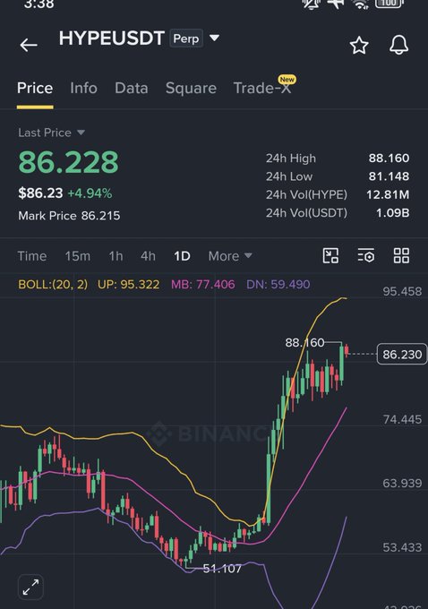 A Binance trading chart screenshot for the HYPEUSDT perpetual pair, showing a last price of 86.228 with a +4.94% increase, displaying candlestick patterns and Bollinger bands.