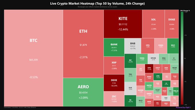 A Live Crypto Market Heatmap (Top 50 by Volume, 24h Change) treemap visualization showing major cryptocurrencies with BTC at $65,309 (-0.53%), ETH at $1,879 (-2.31%), and notable movers including KITE (-12.44%), AERO (+2.09%), and DOGE (-4.26%) color-coded by percentage change.