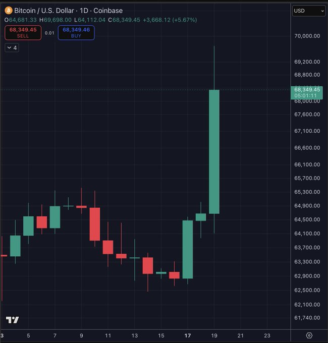 A daily candlestick chart of Bitcoin/USD on Coinbase shows BTC surging from the ~$62,000 range to $68,349.45, a +5.67% gain, with the most recent candle near the top of the chart illustrating the sharp post-Treasury announcement rally mentioned in the post.
