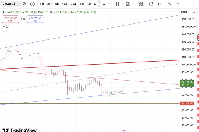A BTCUSDT TradingView chart shows Bitcoin currently at 77,176.00 USDT (sats 77,176,100) after bouncing off 79,500.00 and falling toward 62,900.00, with a 22.70% gain. The chart visually supports the post's analysis by showing the recent failure to hold above the 79K resistance level and the current pullback toward the 69K support zone.