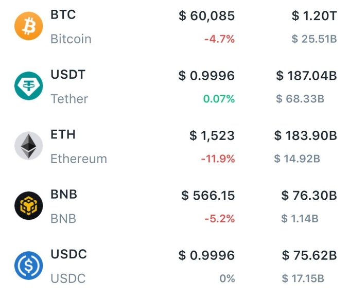 The image shows a historic moment with the price of Bitcoin at $1,2t, while the currency used for trading cryptocurrencies, USDT or USDC, reaches a record low of $0.95t. The market capitalization of these two coins is currently standing in contrast to each other, with Bitcoin valued at $6.55b and USDC priced at $17.85b. This event occurred on June 6th, marking the first time ever that the market capitalization of USDT surpassed that of Bitcoin, indicating a significant shift in favor of Bitcoin as a cryptocurrency.