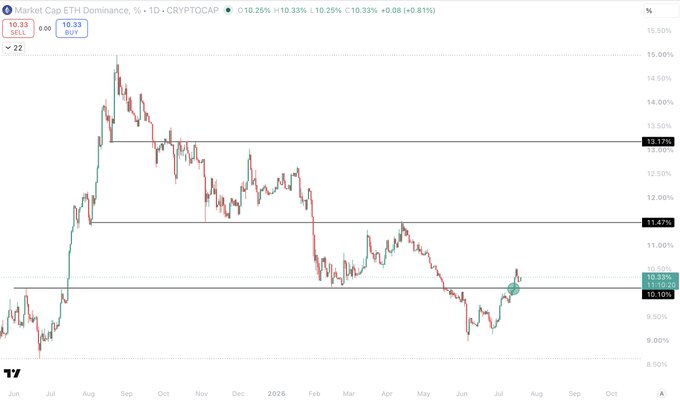 A TradingView chart showing ETH Dominance (ETH.D) at 10.33%, with price action bouncing back into a key resistance range between 10.10% and 10.33% after breaking lower, supporting the post's claim that ETH.D is "back in the range" and signaling potential bullish momentum for Ethereum against Bitcoin.