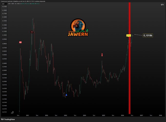 A TradingView chart shows the JUST (JST/USDT) cryptocurrency pair on a daily timeframe, with the watermark "CRYPTOJAWERN" and a red vertical line marking a critical price level at 0.10186, indicating where the indicator is signaling a potential crash.