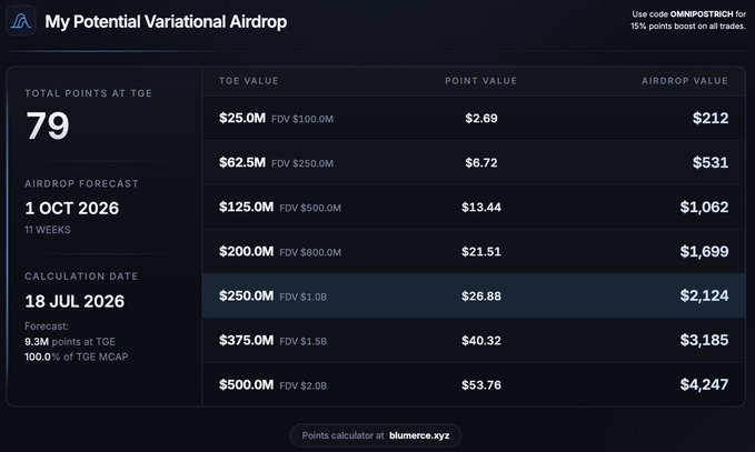 A dashboard displaying a potential Variational airdrop with 79 total points at TGE, forecasting 9.3M points, alongside a table of TGE value scenarios ranging from $25M to $500M FDV with corresponding airdrop values from $212 to $4,247, calculation dated 18 JUL 2026.