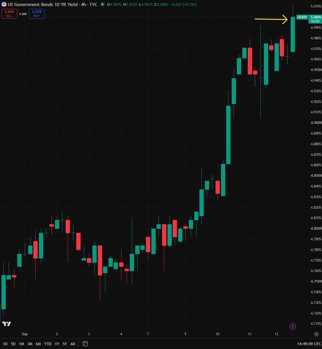 A TradingView chart of the US10Y (U.S. 10-Year Treasury Yield) shows a sharp rally peaking above 5% (marked by a yellow arrow), visually confirming the post's alert about yields breaking the psychologically significant 5% level for the first time since October 2023, driven by inflation concerns and Fed rate hike expectations.