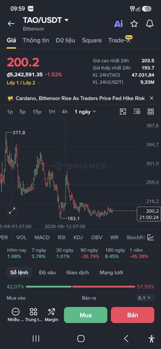 A Binance trading app screenshot showing the TAO/USDT pair at $200.2 (down 1.52%), with a daily chart showing price decline from 377.8 to around 200, and trader sentiment at 42.07% buying vs 57.93% selling.