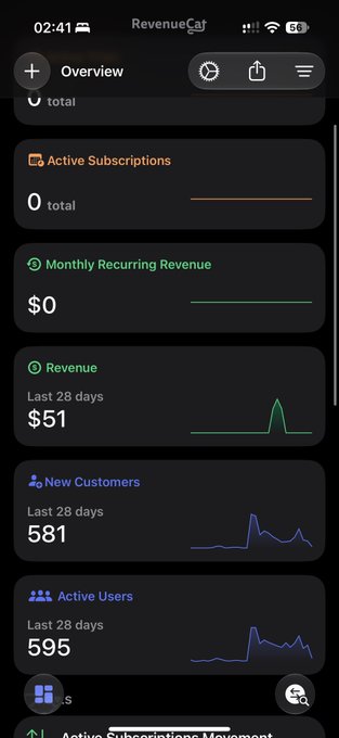 A mobile screenshot of the RevenueCat dashboard showing metrics including $51 in revenue (last 28 days), 581 new customers, and 595 active users.