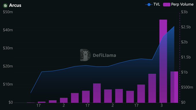 An Arcus chart from DefiLlama displays TVL (blue line/area) and Perp Volume (purple bars) showing significant growth with TVL reaching around $40m and Perp Volume peaking near $3b.