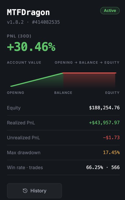 A trading performance dashboard for 'MTFDragon v1.8.2' displaying a 30D PNL of +30.46%, with an Equity of $188,254.76, a Realized PnL of +$43,957.97, and a 66.25% win rate.