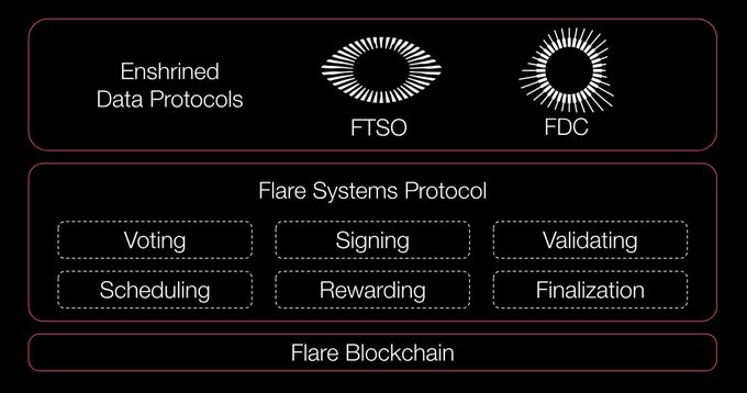 A diagram illustrating blockchain architecture, showing 'Enshrined Data Protocols' (FTSO and FDC) at the top, 'Flare Systems Protocol' in the middle with boxes for Voting, Signing, Validating, Scheduling, Rewarding, and Finalization, and 'Flare Blockchain' at the bottom.