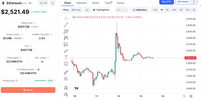 A cryptocurrency tracking webpage showing Ethereum (ETH) priced at $2,521.49, with a market cap of $307.73B and a candlestick price chart displayed on the right.