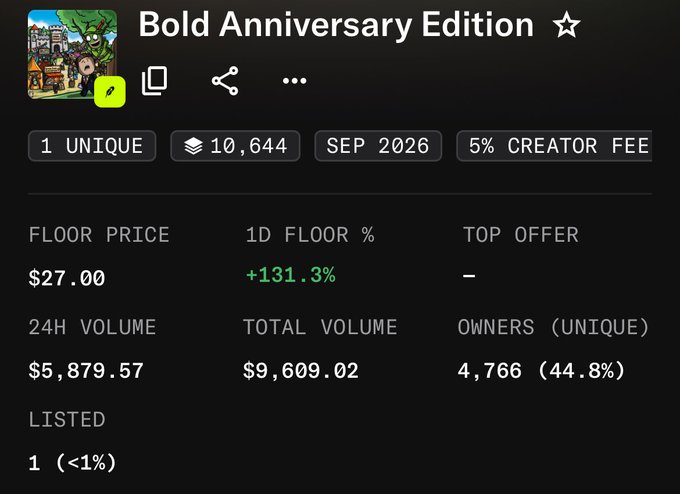 A mobile app screenshot showing NFT collection stats for 'Bold Anniversary Edition', featuring a floor price of $27.00, 1D floor % of +131.3%, 24H volume of $5,879.57, and 4,766 unique owners.