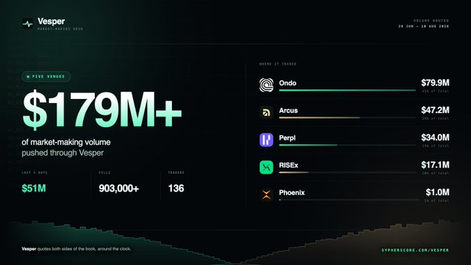 A dashboard for 'Vesper' showing over $179M+ of market-making volume across five venues, including Ondo ($79.9M), Arcus ($47.2M), Perpl ($34.0M), RISEX ($17.1M), and Phoenix ($1.0M).
