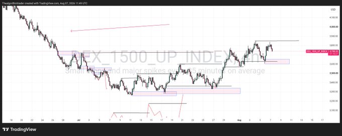 A TradingView chart of the 'SPX_1500_UP_INDEX' on a 9-minute timeframe from Aug 07, 2025, showing price action with annotations including horizontal levels, trendlines, and a note about '3min chart - find major spikes of ~3min on average'.