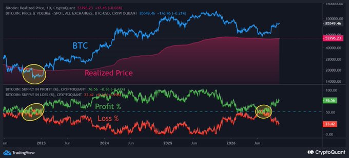 A financial chart from TradingView and CryptoQuant shows Bitcoin price trends from 2023 to 2026, featuring blue BTC price lines, a pink Realized Price shaded area, and green/red Profit and Loss percentages.