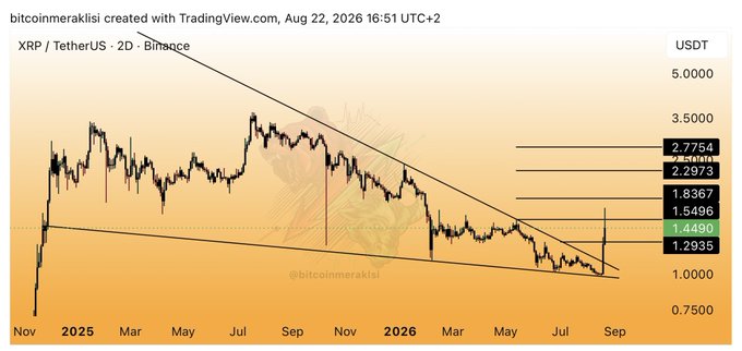 A TradingView chart by "bitcoinmeraklisi" displays the XRP/USDT pair on Binance with a 2-day timeframe, showing a descending triangle pattern and multiple price targets including $1.2935, $1.4490, $1.5496, $1.8367, $2.2973, $2.7754, and $3.5500. The chart illustrates XRP's recent breakout above the descending trendline, consistent with the post celebrating a 56% profit after reaching the second target, while noting the need for confirmation above $1.55 before moving toward higher levels.