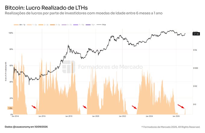 A chart titled 'Bitcoin: Lucro Realizado de LTHs' showing realized profits by long-term holders (6 months to 1 year), with Bitcoin price and share of supply metrics, credited to @caueconomy on 10/09/2026.